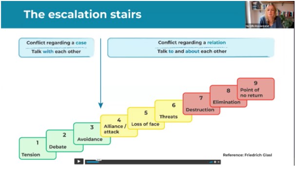 Tools to Help You Confidently Navigate Disagreement and Conflict The escalation stairs