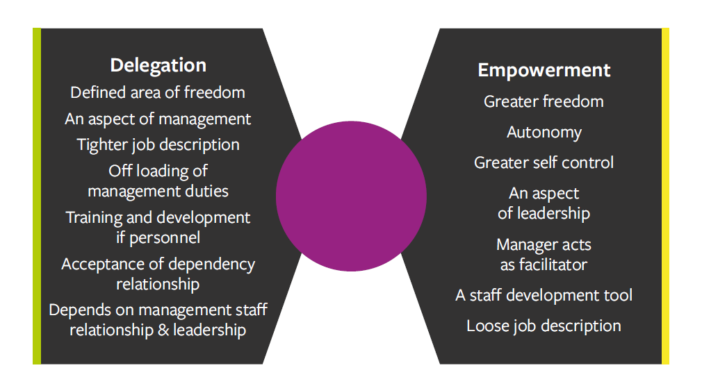 Agile Leadership Principle 7 Comparisons of delegation and empowerment.PNG