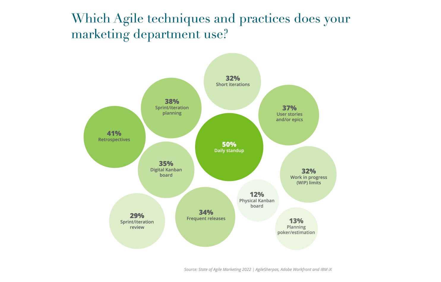 Annual State of Agile Marketing Report 2022 Which agile techniques and practice does your marketing department use?