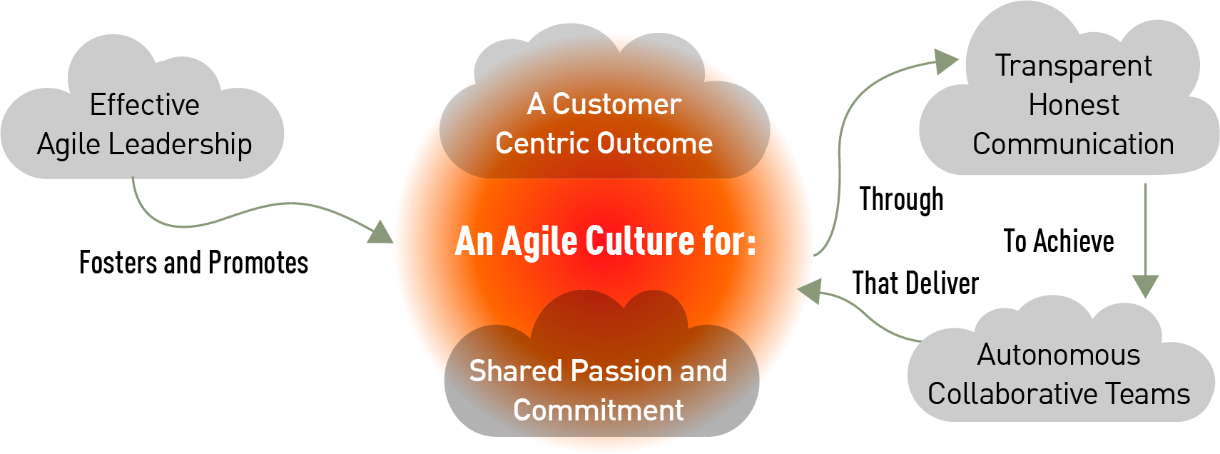 White Paper: Towards an Agile Culture - Towards Business Agility