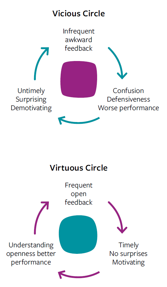Agile Leadership Principle 3 Virtuous Circle.PNG