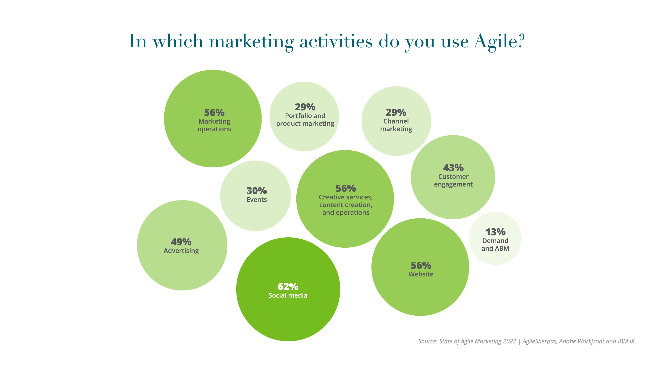 Annual State of Agile Marketing Report 2022 In which marketing activities do you use Agile