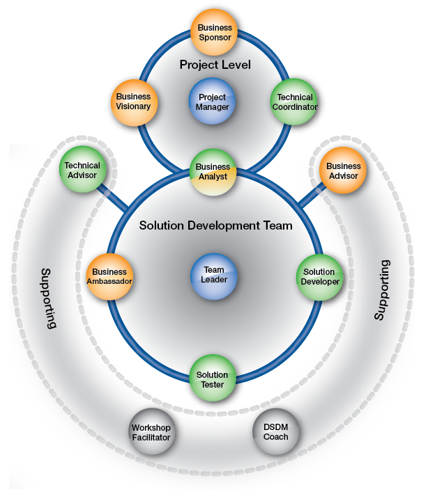The DSDM Team Model highlights the roles and responsibilities of each person in a team
