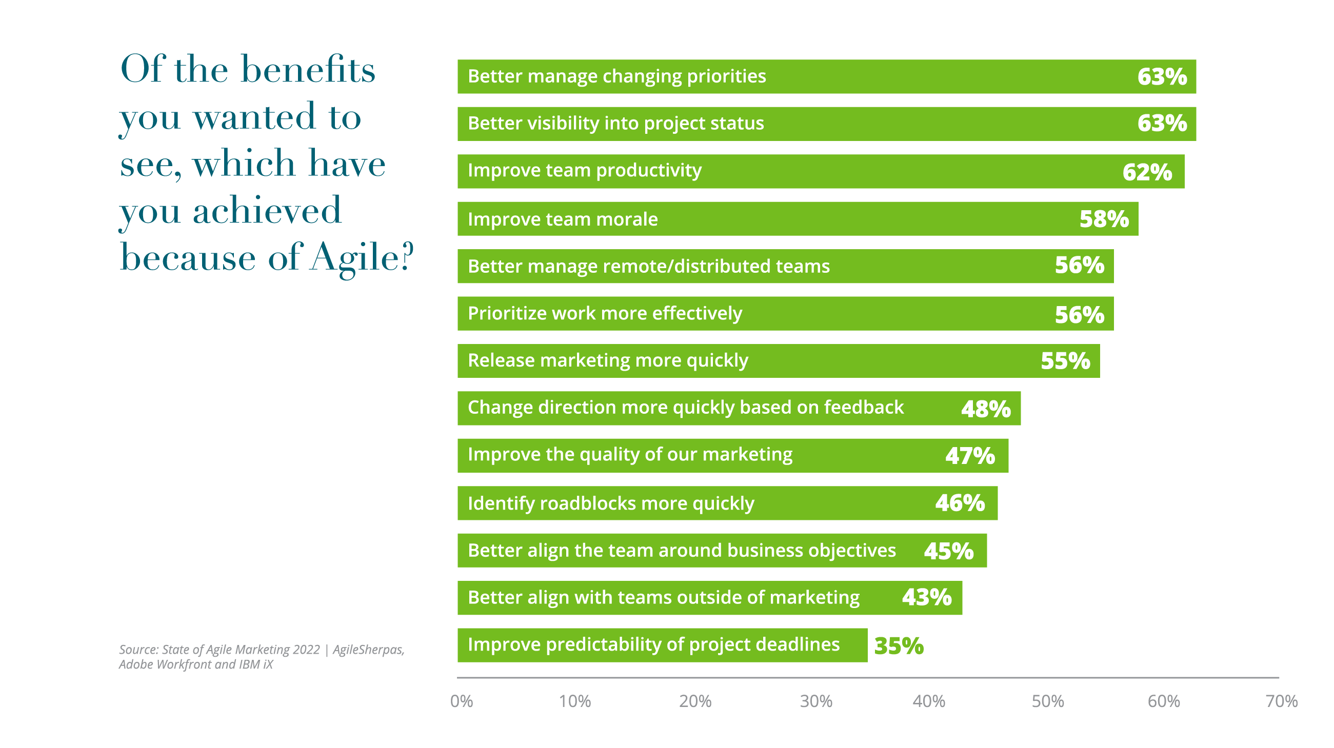 Annual State of Agile Marketing Report 2022 Of the benefits you wanted to see, which have you achieved because of agile?