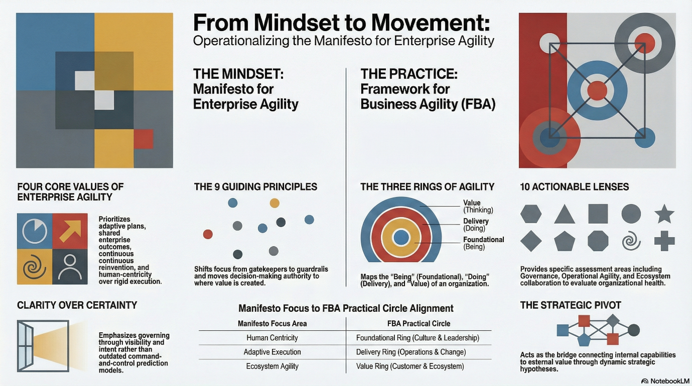 An infographic looking at the Manifesto For Enterprise Agility and the Framework for Business Agility