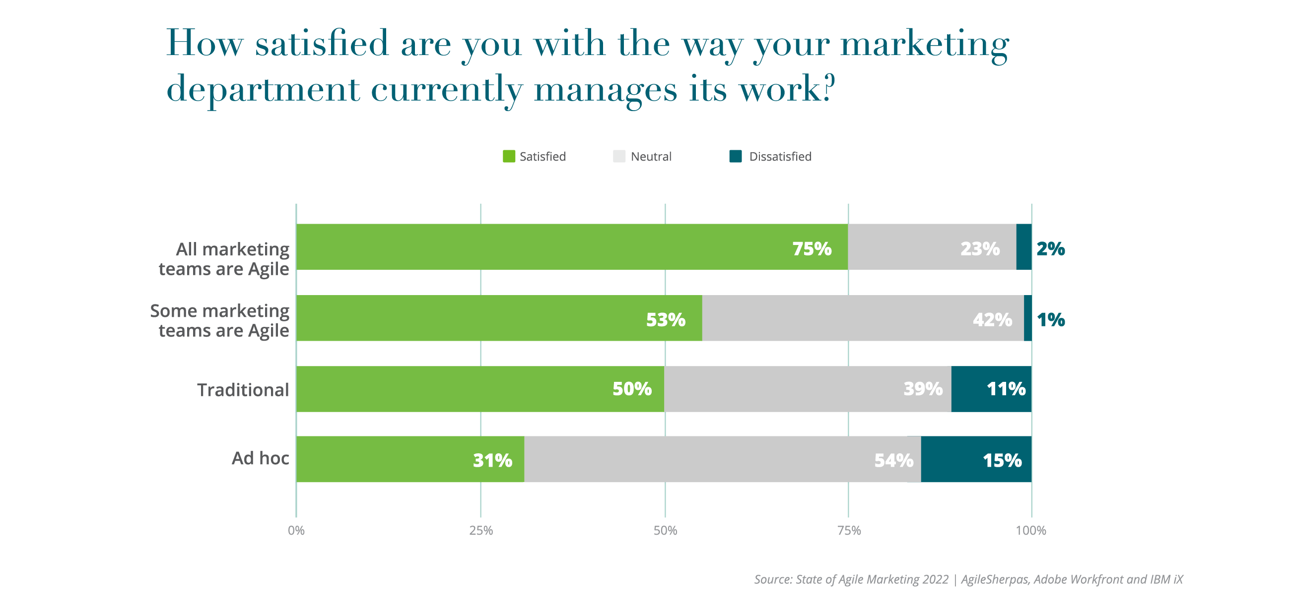 Annual State of Agile Marketing Report 2022 How satisfied are you with the way your marketing department currently manages its work