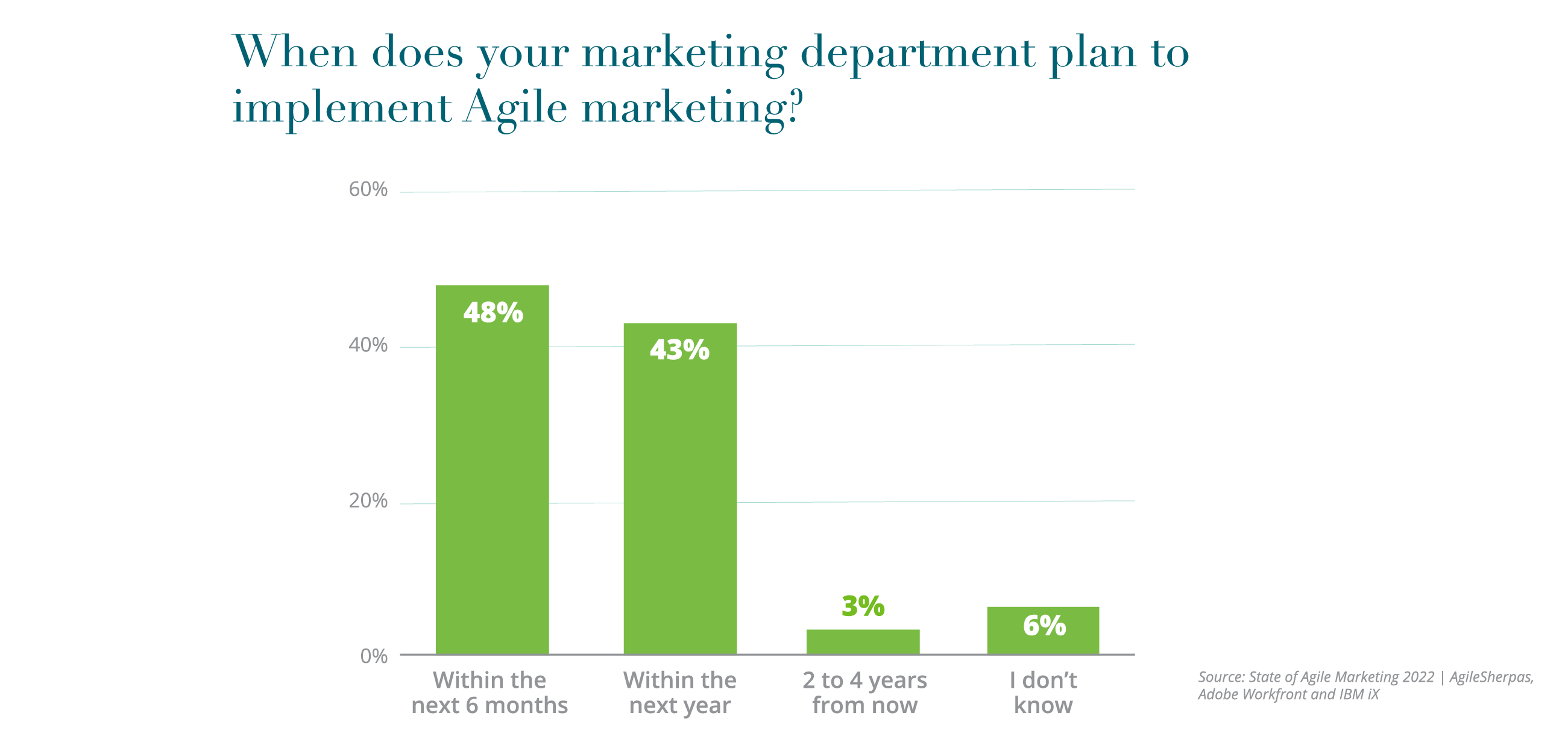 Annual State of Agile Marketing Report 2022 When does your marketing department plan to implement Agile marketing-.png