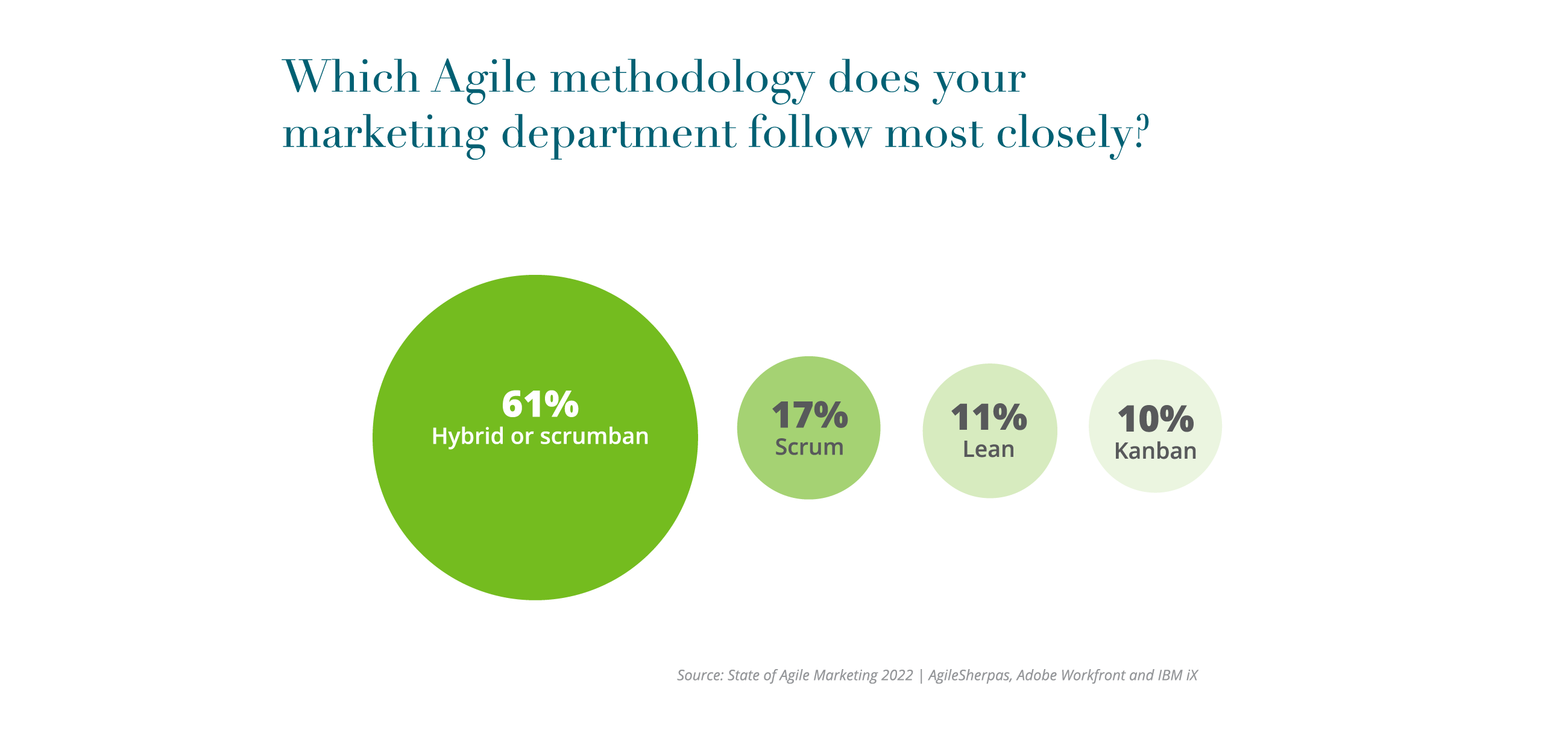 Annual State of Agile Marketing Report 2022 Which Agile methodology does your marketing department follow most closely?