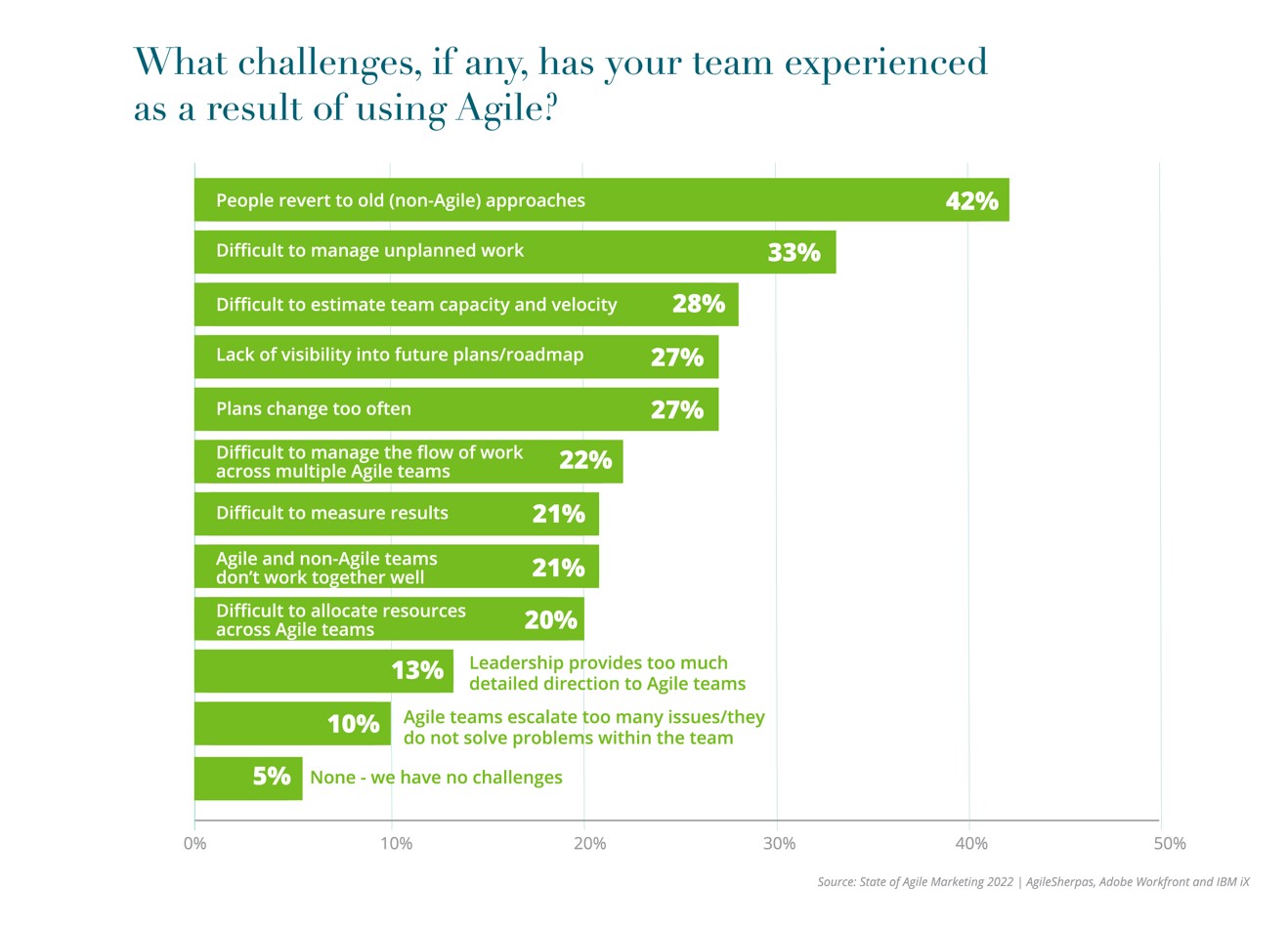 Annual State of Agile Marketing Report 2022 What challenges, if any, has your team experience as a result of using agile?