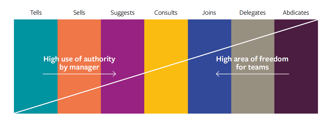 Agile Leadership Principle 7 Tannenbaum and Schmidt continuum of empowerment.PNG