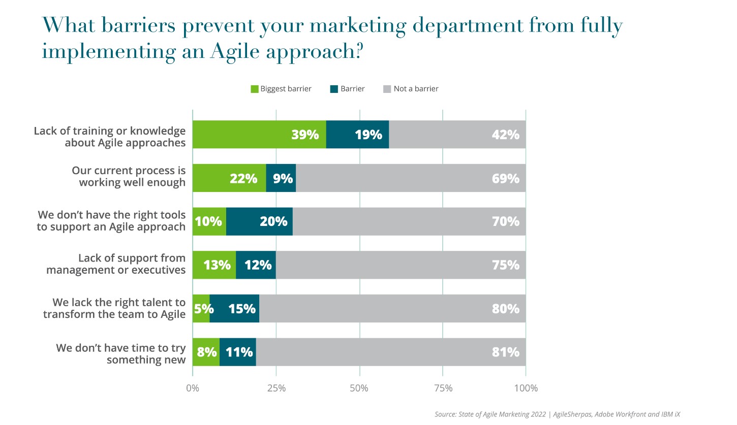 Annual State of Agile Marketing Report 2022 What barriers prevent your marketing department from fully implementing an agile approach