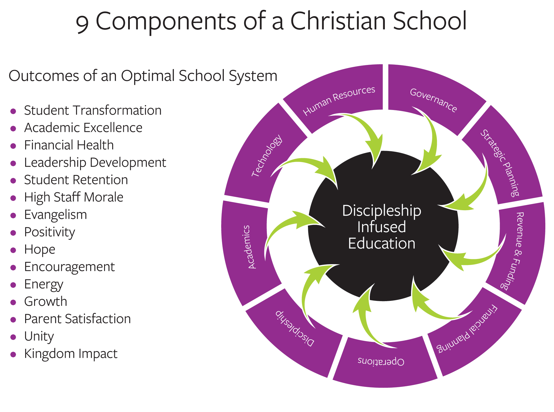 9 Components of a Christian School