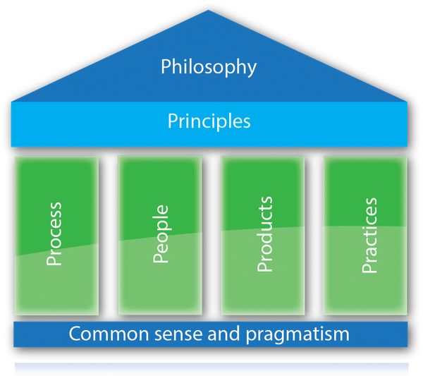 3a_-_the_composition_of_dsdm.png