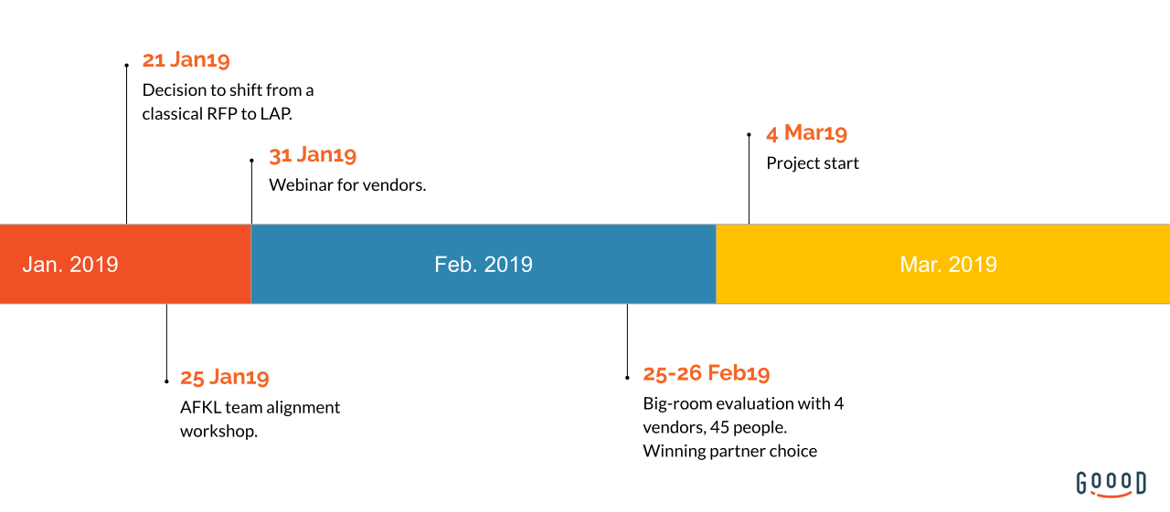 Air France - timeline of the critical project milestones