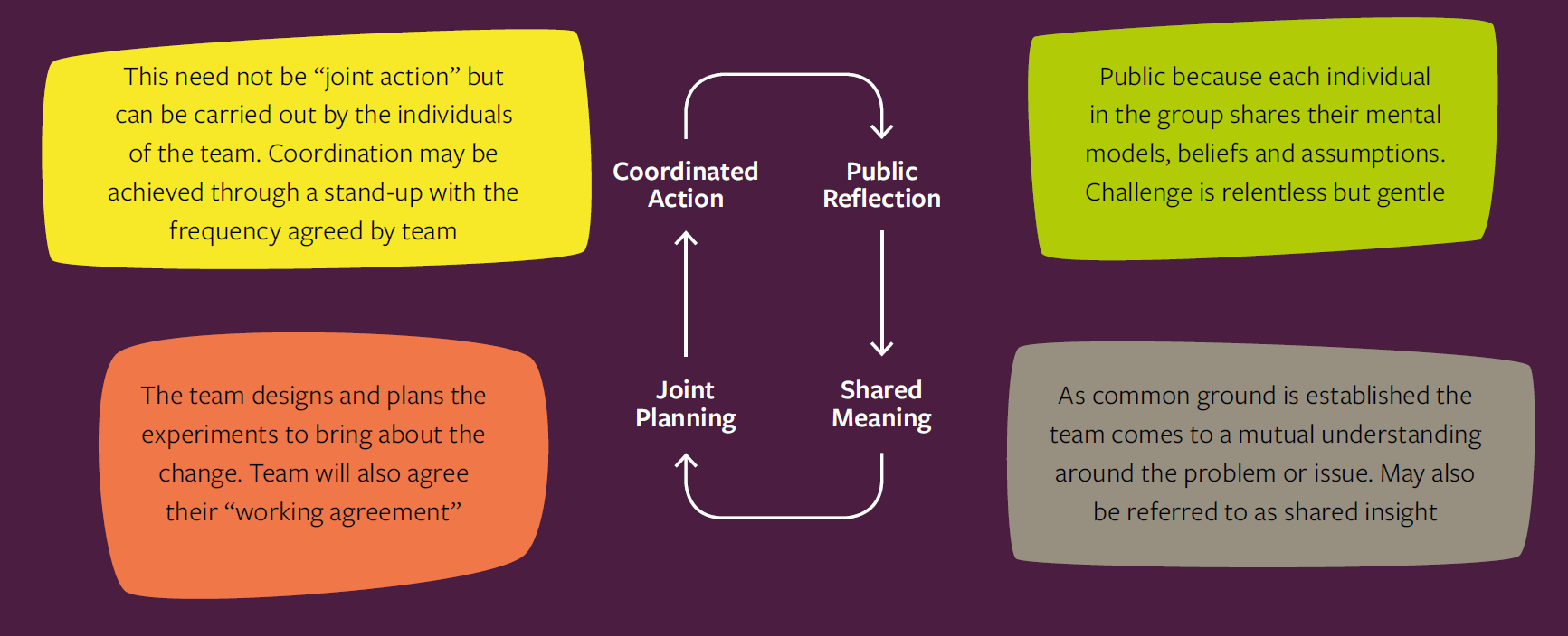 Agile Leadership Principle 9 - Agile Business Consortium