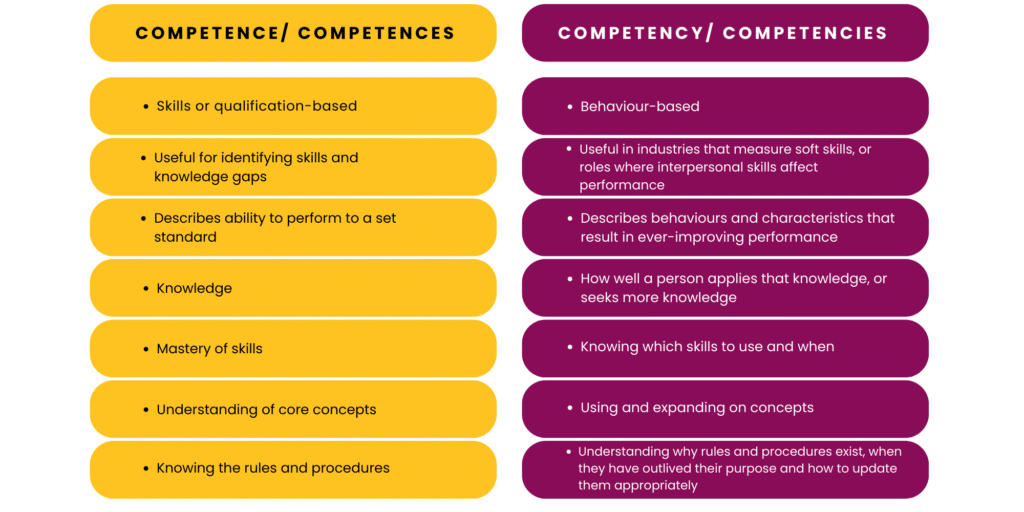 Side-by-side comparison chart contrasting “Competence/Competences” and “Competency/Competencies.” The left column (gold background) defines competence as skills- or qualification-based, useful for identifying skills and knowledge gaps, and focused on the ability to perform to a defined standard. It emphasizes knowledge, mastery of skills, understanding core concepts, and knowing rules and procedures. The right column (purple background) defines competency as behaviour-based, particularly relevant in roles where interpersonal skills affect performance. It emphasizes behaviours and characteristics that drive continuous improvement, how effectively knowledge is applied, knowing which skills to use and when, using and expanding concepts, and understanding why rules and procedures exist and how to adapt them when they are no longer fit for purpose. The graphic highlights the distinction between possessing knowledge and skills (competence) and applying them effectively through behaviours and judgement (competency).