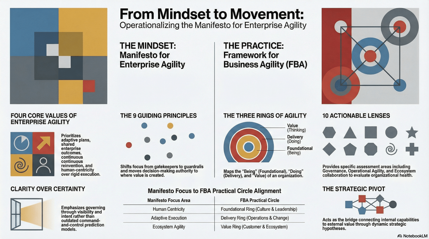 Manifesto for Enterprise Agility: From Principles to Practice - Agile ...