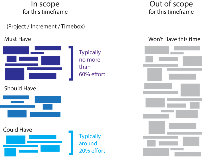 An illustration of the MoSCoW Balancing Priorities. Shows Must Have priorities taking 'typically no more than 60% effort' and Could Have priorities taking 'typically around 20% effort' with Out of Scope priorities clearly marked as 'Won't Have this time'