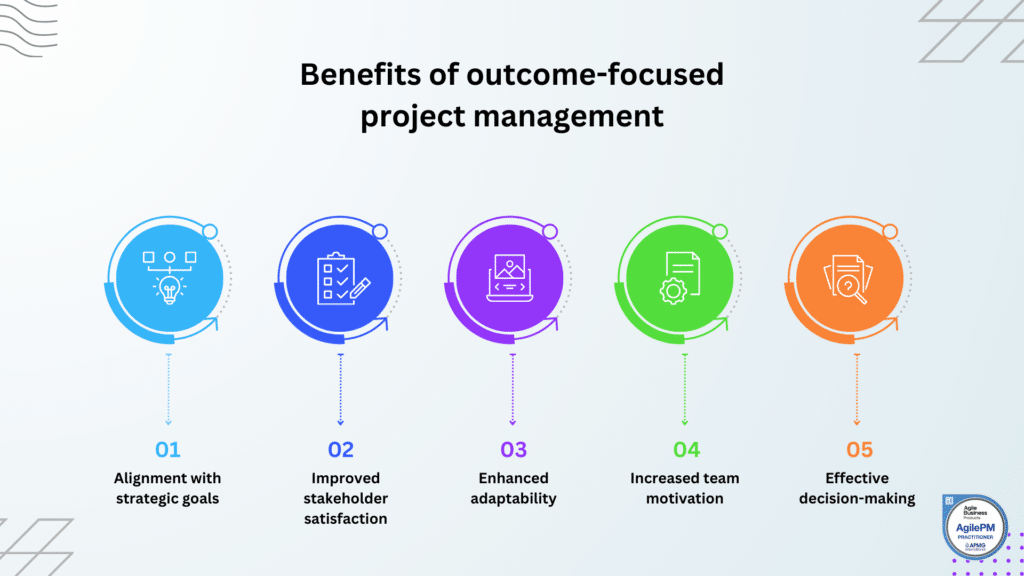 Infographic titled “Benefits of outcome-focused project management.” The graphic presents five key benefits in a horizontal sequence, each represented by a colored circular icon and numbered label.
Alignment with strategic goals – Shown with a light blue icon featuring a smiling face and lightbulb, representing clearer connection between project work and organisational objectives.
Improved stakeholder satisfaction – Represented by a blue icon showing a checklist and pencil, highlighting better fulfilment of stakeholder needs and expectations.
Enhanced adaptability – Illustrated with a purple icon of a laptop displaying an image and code, indicating greater flexibility and responsiveness to changing conditions.
Increased team motivation – Shown with a green icon featuring a document and gear, representing stronger engagement and empowerment of project teams.
Effective decision-making – Depicted by an orange icon showing documents and a magnifying glass, emphasizing better-informed choices based on desired outcomes.
The infographic uses a clean, modern design with five color-coded benefits arranged left to right beneath the title. An AgilePM Practitioner logo appears in the lower-right corner.