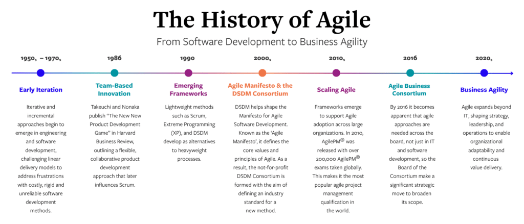 Timeline infographic titled 'The History of Agile: From Software Development to Business Agility.' A horizontal arrow spans seven milestones from the 1950s to the 2020s, each marked with a colored dot. The eras covered are: Early Iteration (1950s–1970s), Team-Based Innovation (1986), Emerging Frameworks (1990), Agile Manifesto & the DSDM Consortium (2000s), Scaling Agile (2010s), Agile Business Consortium (2016), and Business Agility (2020s). Each milestone includes a brief description of key developments in agile methodology.