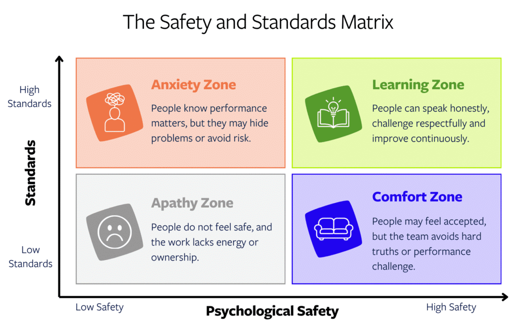A graph showing four boxes in the middle. The Y axis shows the Standards ranging from 'High' at the top of the axis, to 'Low' at the bottom. The X axis then has 'Psychological Safety' from 'Low' to the left and then 'High' to the right.
This creates four boxes referred to as 'zones'.